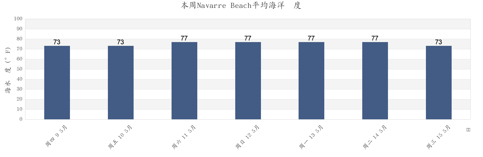 本周Navarre Beach, Escambia County, Florida, United States市的海水温度
