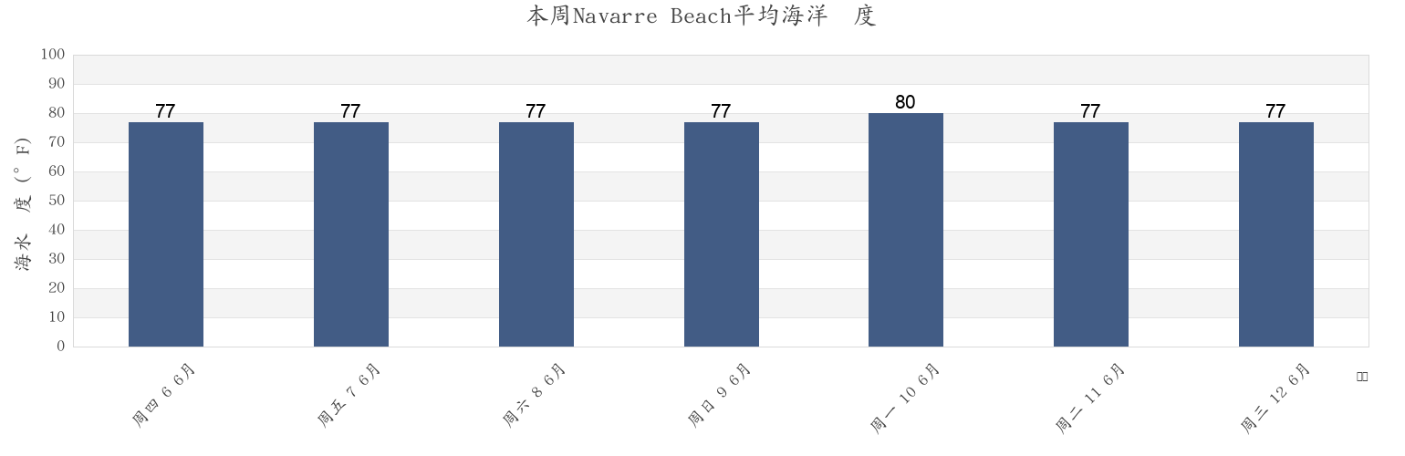 本周Navarre Beach, Okaloosa County, Florida, United States市的海水温度
