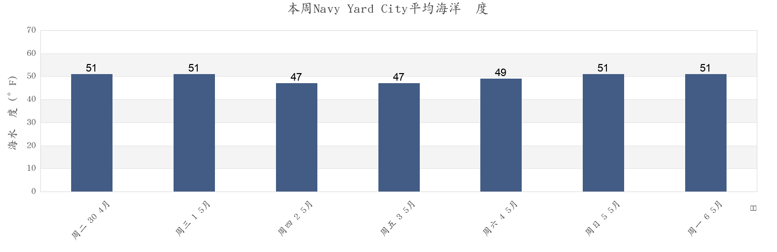 本周Navy Yard City, Kitsap County, Washington, United States市的海水温度