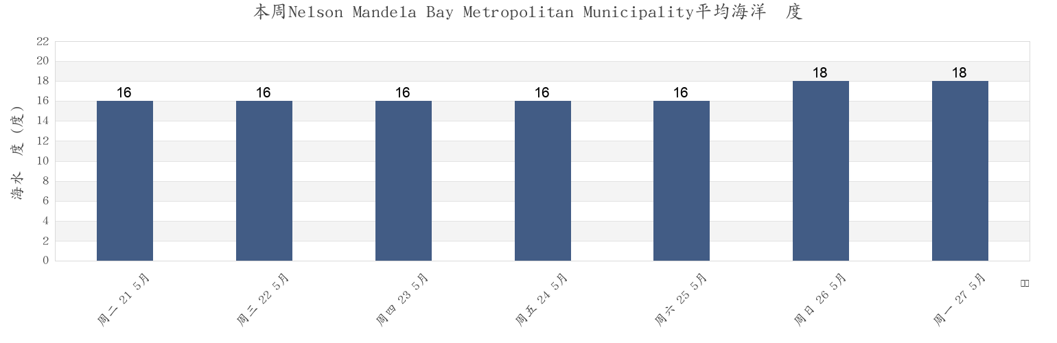 本周Nelson Mandela Bay Metropolitan Municipality, Eastern Cape, South Africa市的海水温度