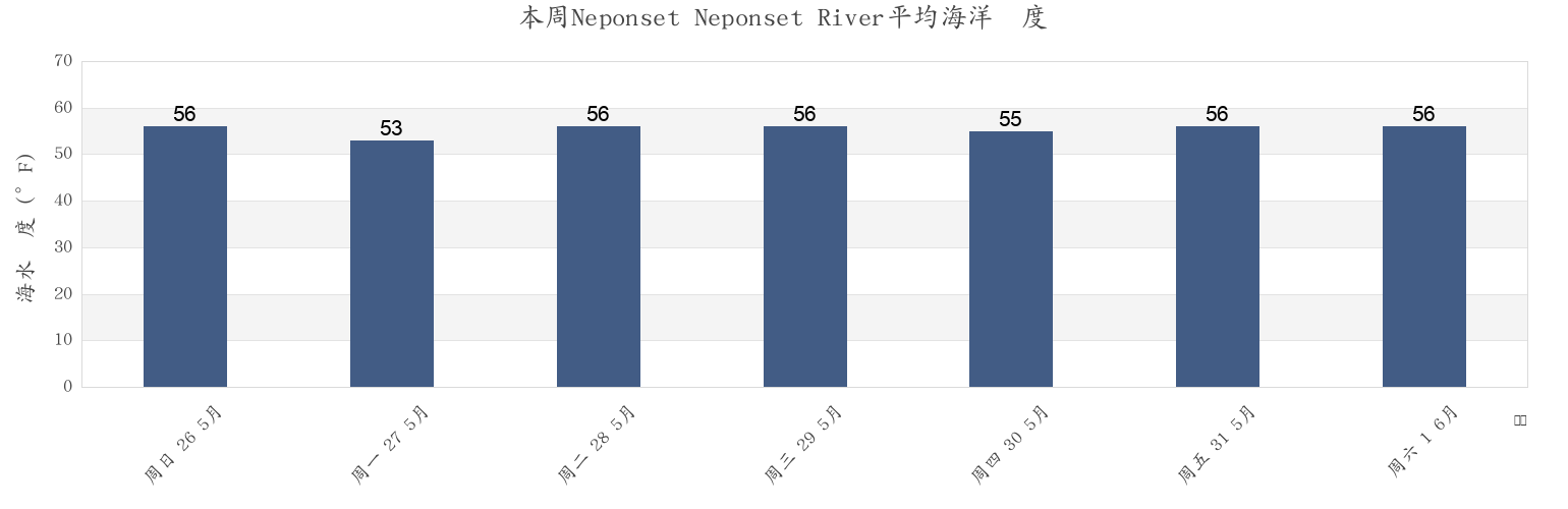本周Neponset Neponset River, Suffolk County, Massachusetts, United States市的海水温度