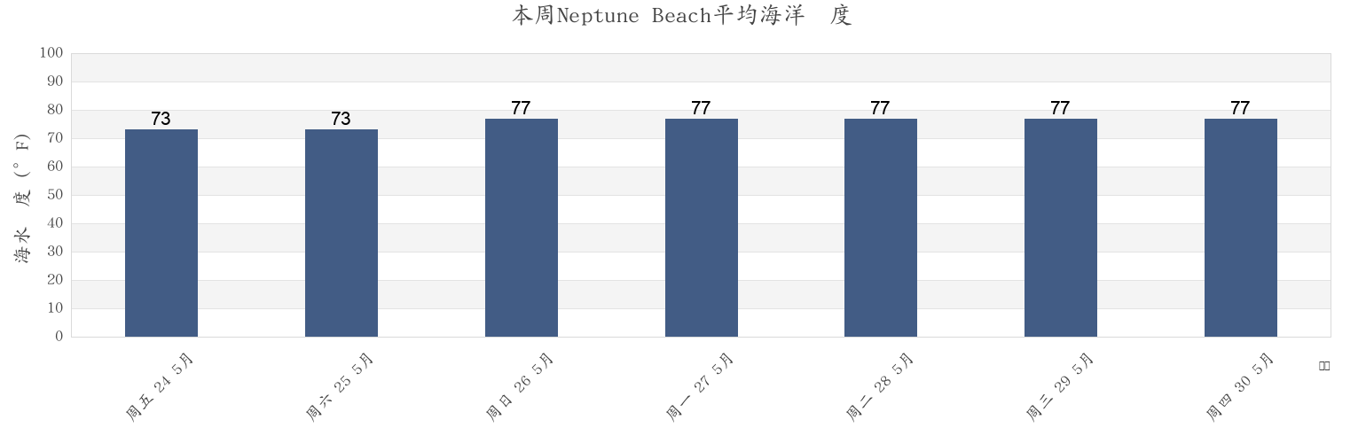 本周Neptune Beach, Duval County, Florida, United States市的海水温度