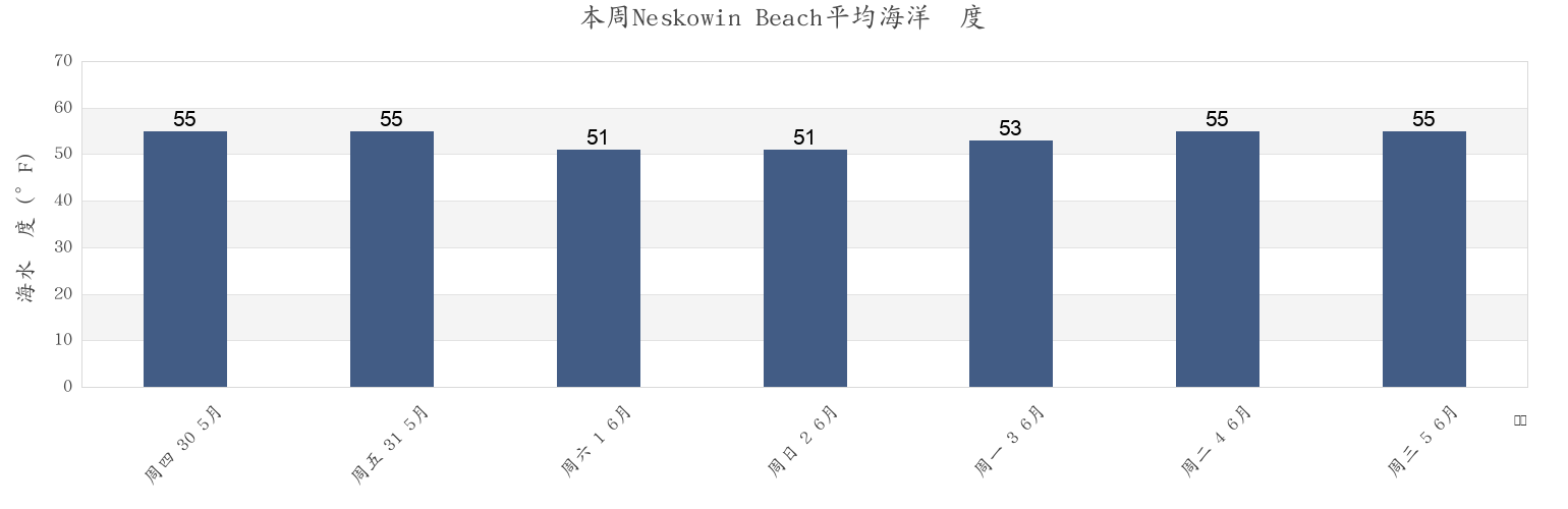 本周Neskowin Beach, Tillamook County, Oregon, United States市的海水温度