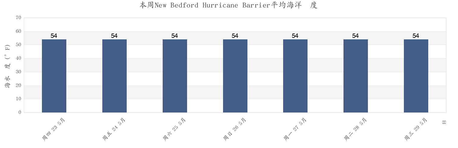 本周New Bedford Hurricane Barrier, Bristol County, Massachusetts, United States市的海水温度