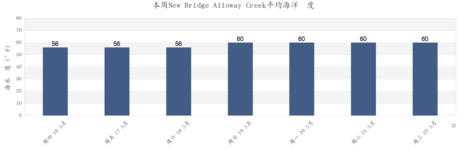 本周New Bridge Alloway Creek, Salem County, New Jersey, United States市的海水温度