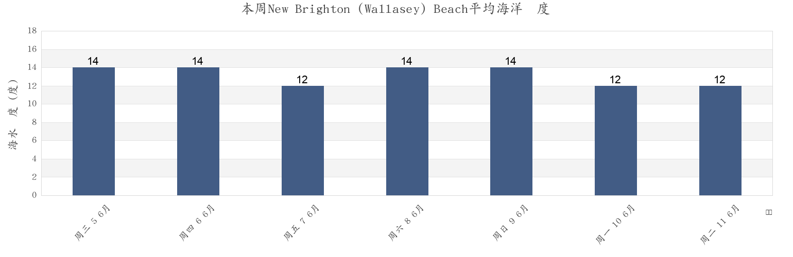 本周New Brighton (Wallasey) Beach, Liverpool, England, United Kingdom市的海水温度