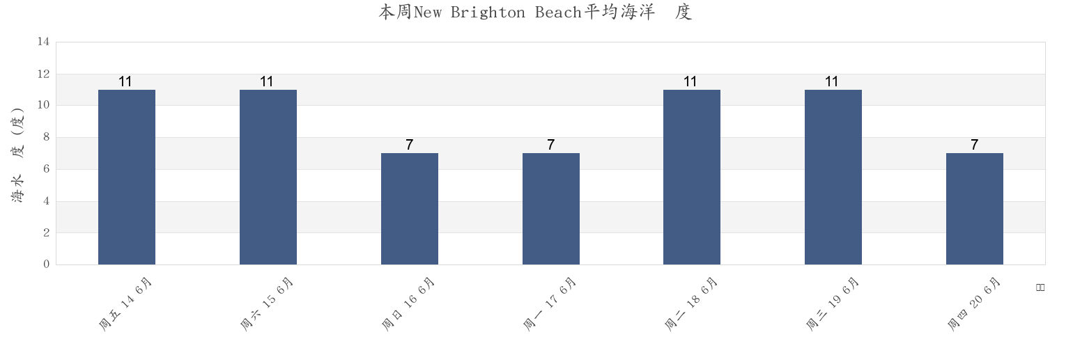 本周New Brighton Beach, Christchurch City, Canterbury, New Zealand市的海水温度