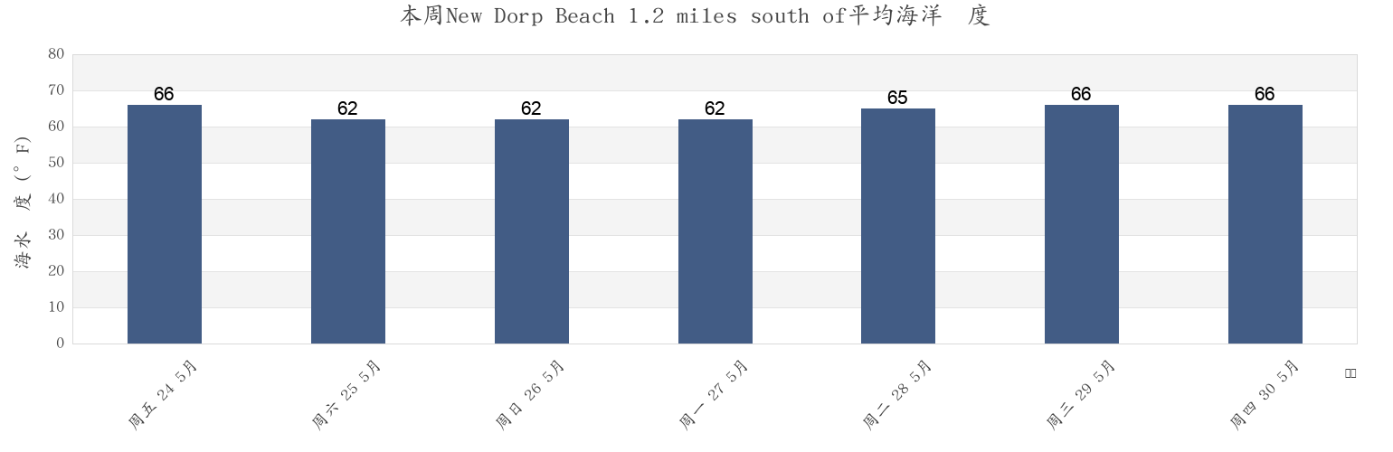 本周New Dorp Beach 1.2 miles south of, Richmond County, New York, United States市的海水温度