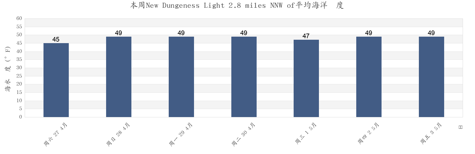 本周New Dungeness Light 2.8 miles NNW of, Island County, Washington, United States市的海水温度
