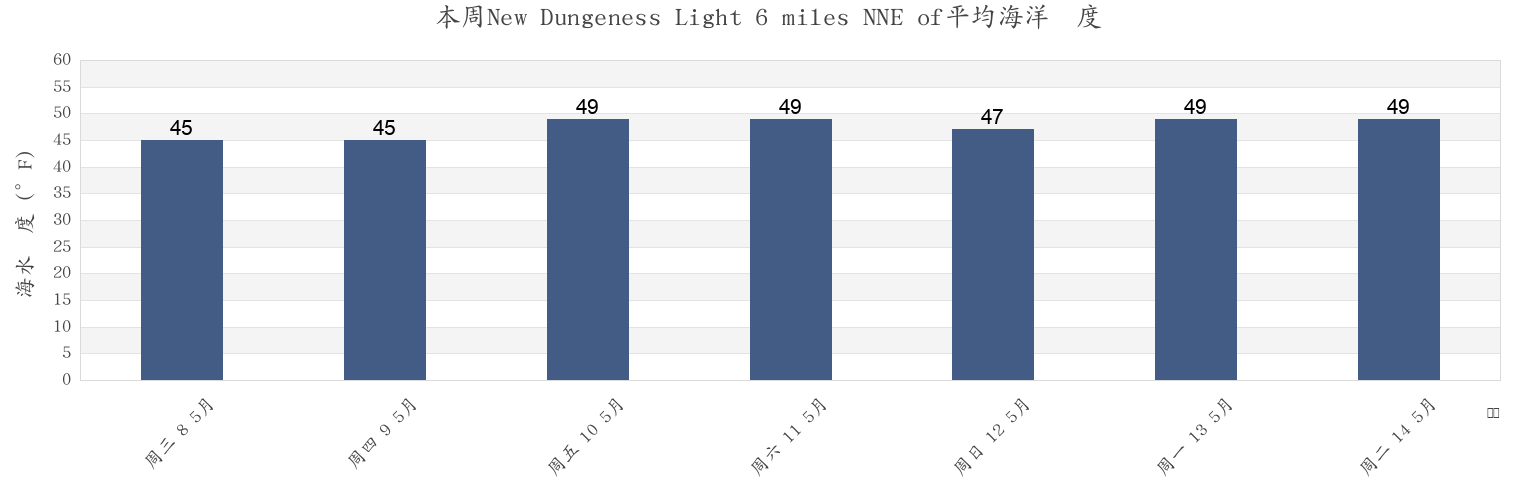 本周New Dungeness Light 6 miles NNE of, Island County, Washington, United States市的海水温度