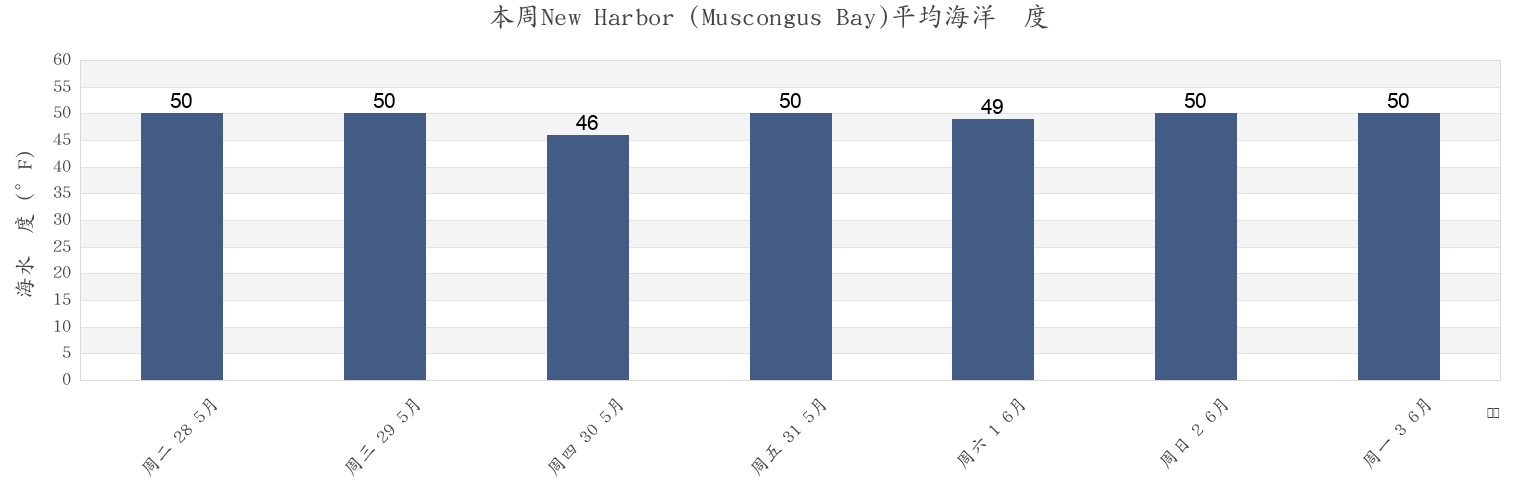 本周New Harbor (Muscongus Bay), Sagadahoc County, Maine, United States市的海水温度