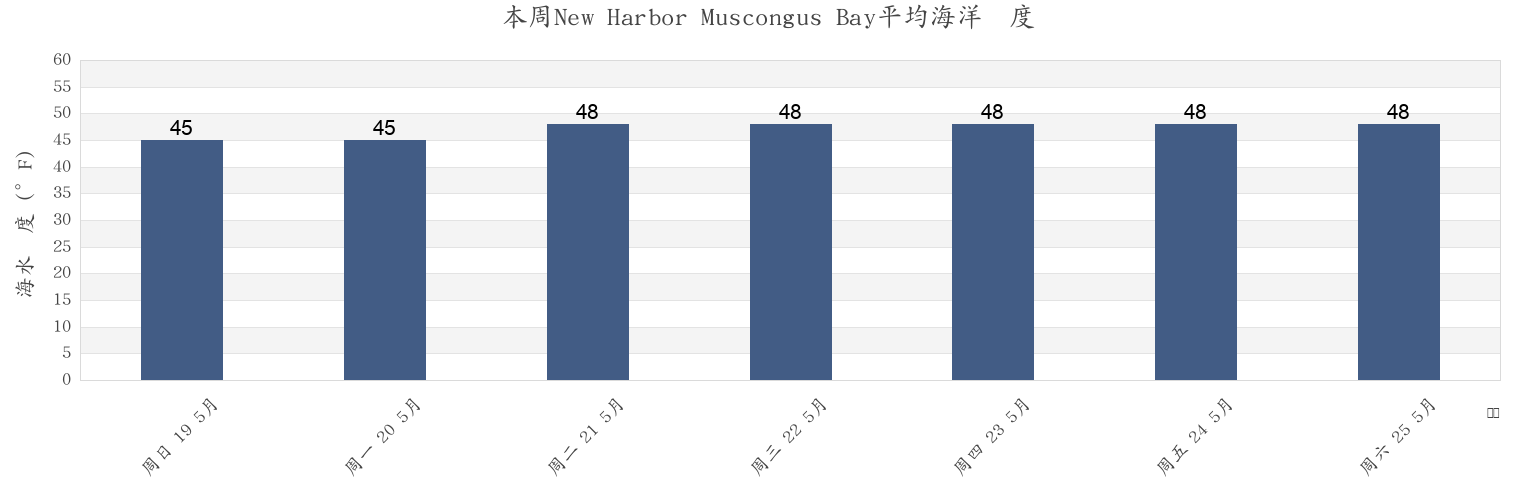 本周New Harbor Muscongus Bay, Sagadahoc County, Maine, United States市的海水温度