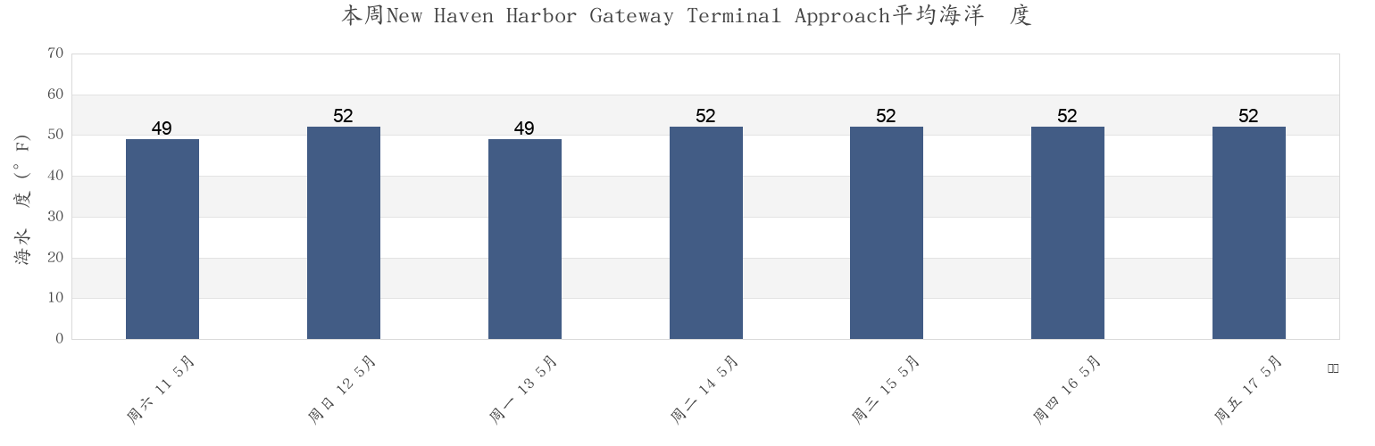 本周New Haven Harbor Gateway Terminal Approach, New Haven County, Connecticut, United States市的海水温度