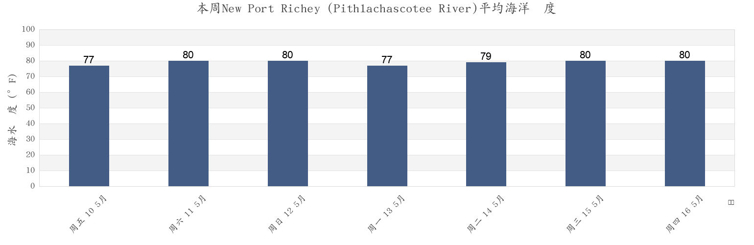 本周New Port Richey (Pithlachascotee River), Pasco County, Florida, United States市的海水温度