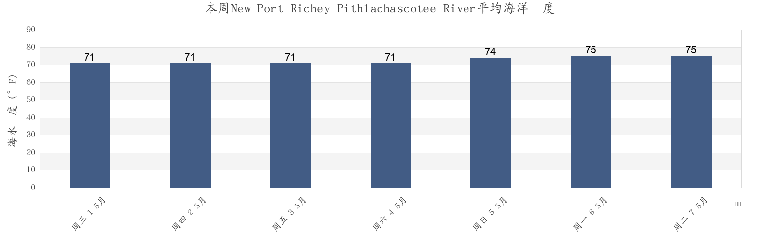 本周New Port Richey Pithlachascotee River, Pasco County, Florida, United States市的海水温度
