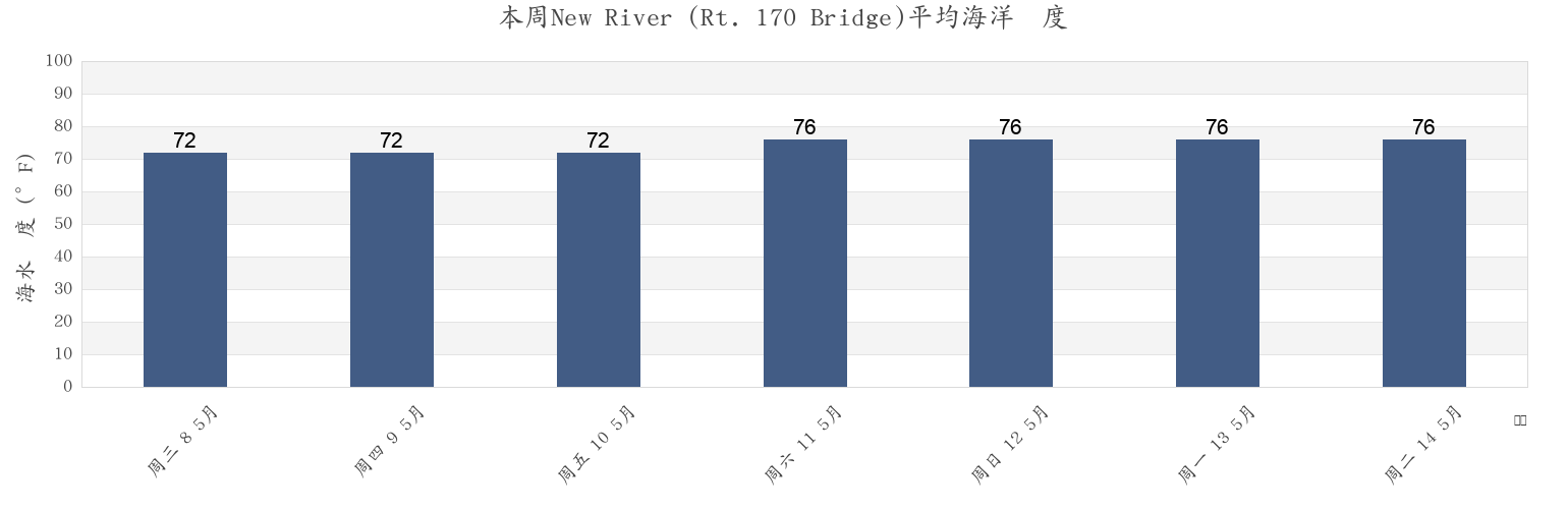 本周New River (Rt. 170 Bridge), Beaufort County, South Carolina, United States市的海水温度