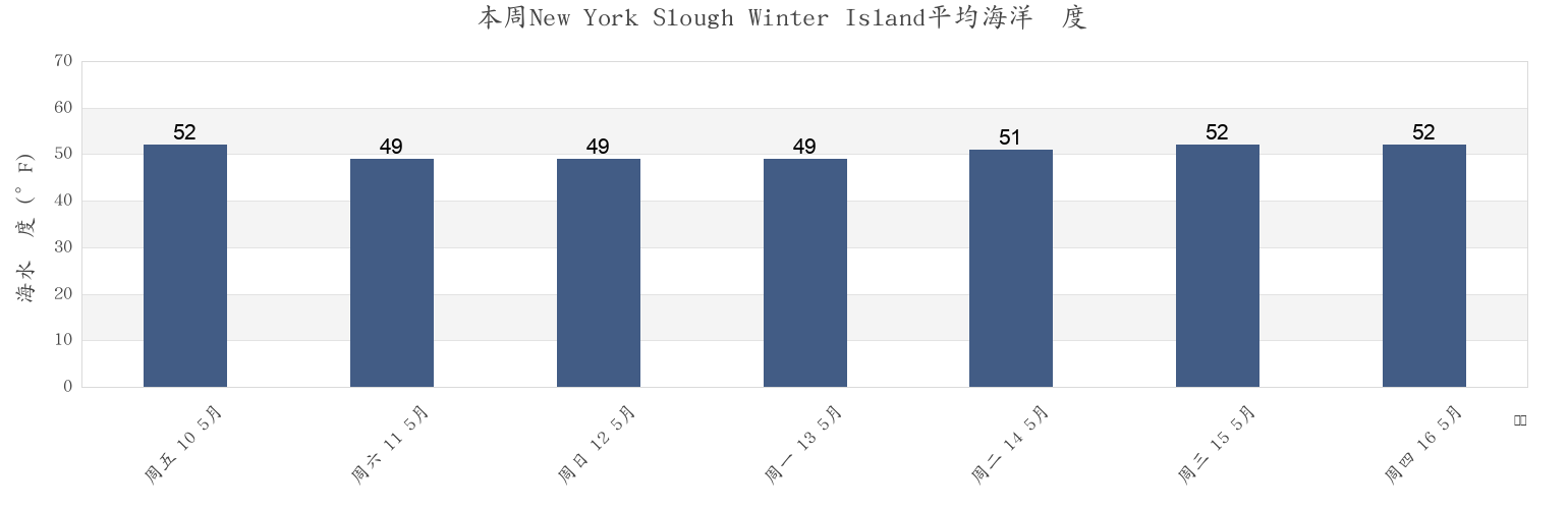 本周New York Slough Winter Island, Contra Costa County, California, United States市的海水温度