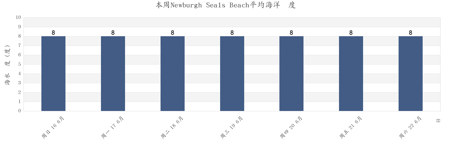 本周Newburgh Seals Beach, Aberdeenshire, Scotland, United Kingdom市的海水温度