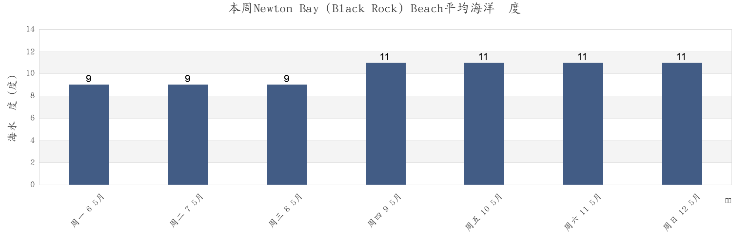 本周Newton Bay (Black Rock) Beach, Bridgend county borough, Wales, United Kingdom市的海水温度