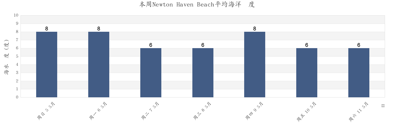 本周Newton Haven Beach, Northumberland, England, United Kingdom市的海水温度