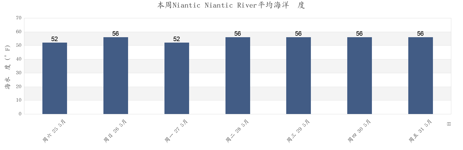 本周Niantic Niantic River, New London County, Connecticut, United States市的海水温度