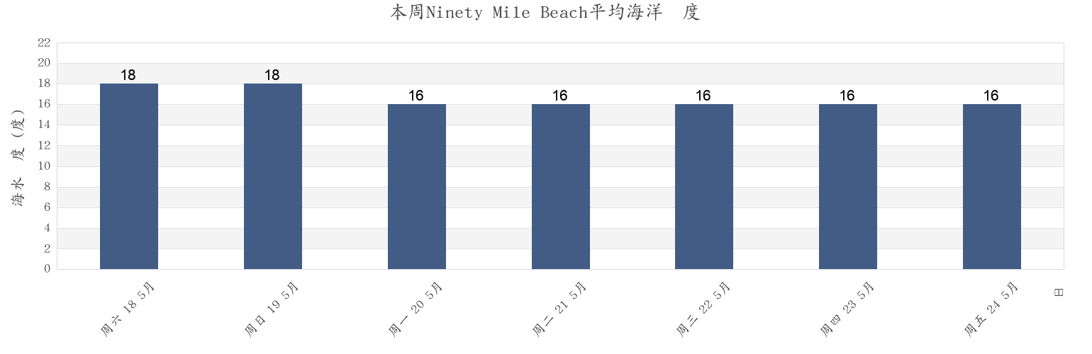 本周Ninety Mile Beach, Auckland, New Zealand市的海水温度