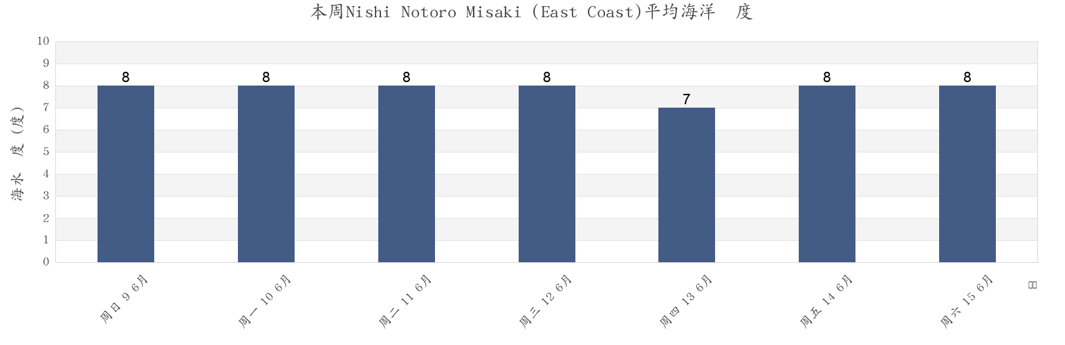 本周Nishi Notoro Misaki (East Coast), Wakkanai Shi, Hokkaido, Japan市的海水温度