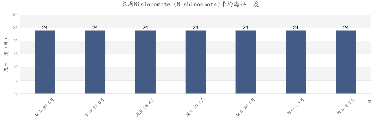 本周Nisinoomote (Nishinoomote), Nishinoomote Shi, Kagoshima, Japan市的海水温度