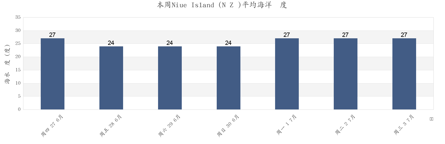 本周Niue Island (N Z ), Tūalātai County, Western District, American Samoa市的海水温度