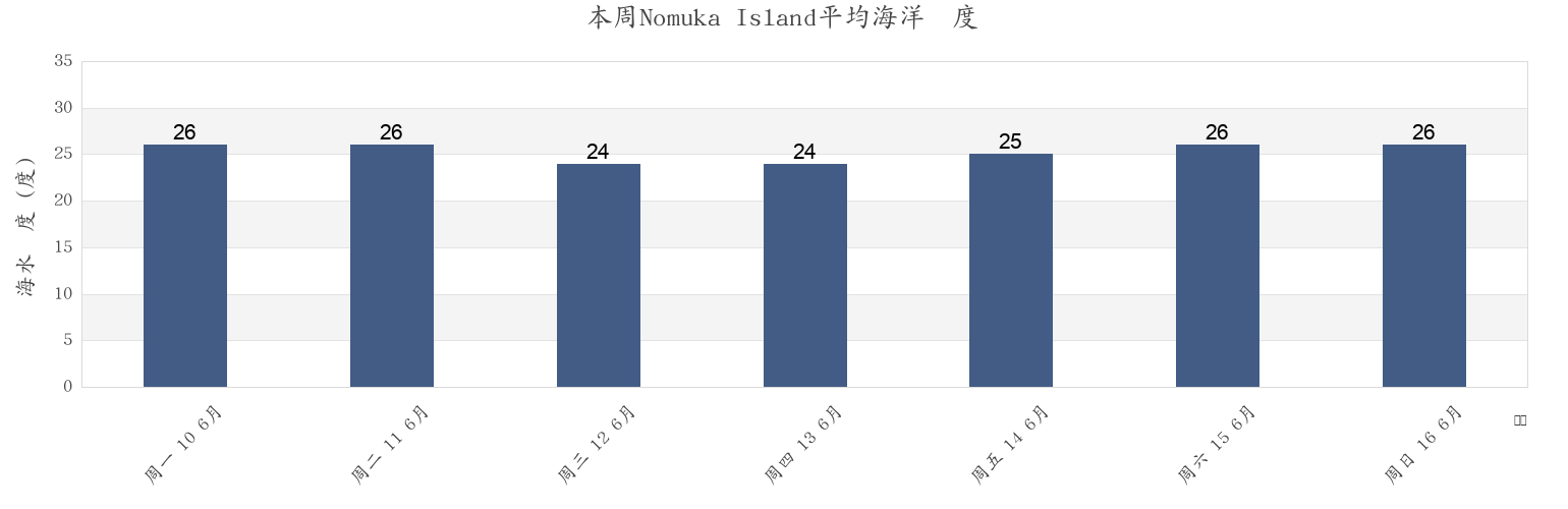 本周Nomuka Island, Ha‘apai, Tonga市的海水温度