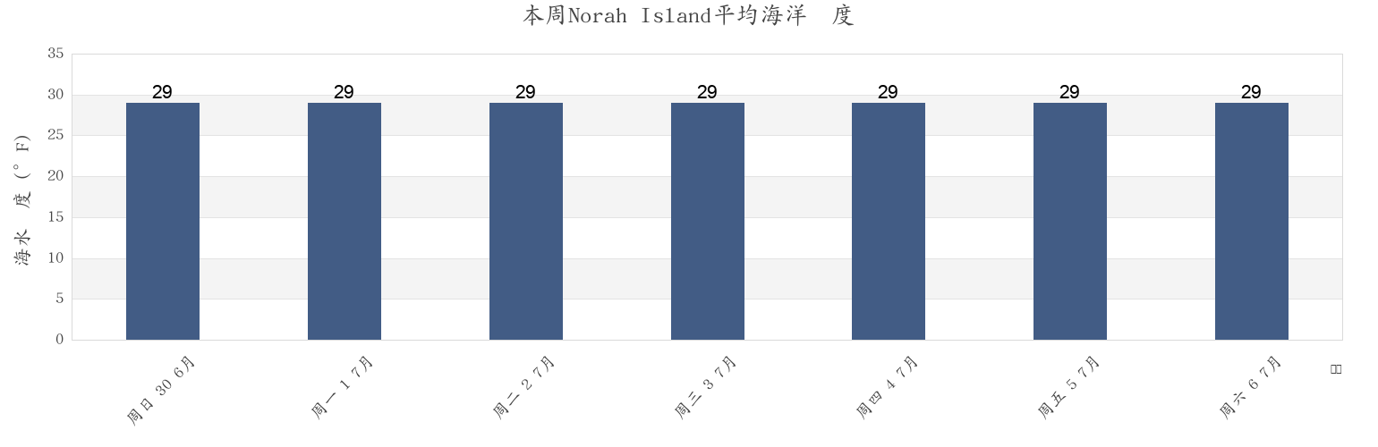 本周Norah Island, North Slope Borough, Alaska, United States市的海水温度