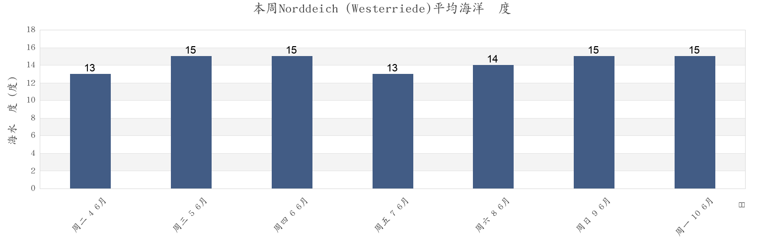 本周Norddeich (Westerriede), Gemeente Delfzijl, Groningen, Netherlands市的海水温度