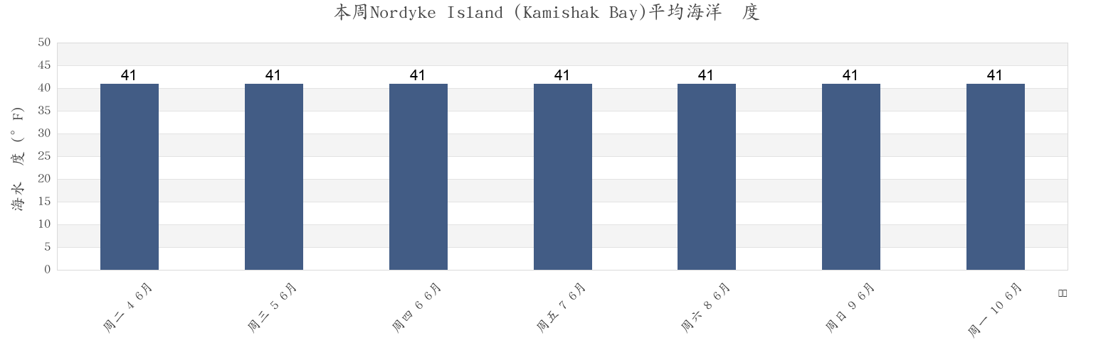 本周Nordyke Island (Kamishak Bay), Bristol Bay Borough, Alaska, United States市的海水温度