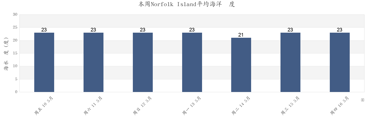 本周Norfolk Island市的海水温度