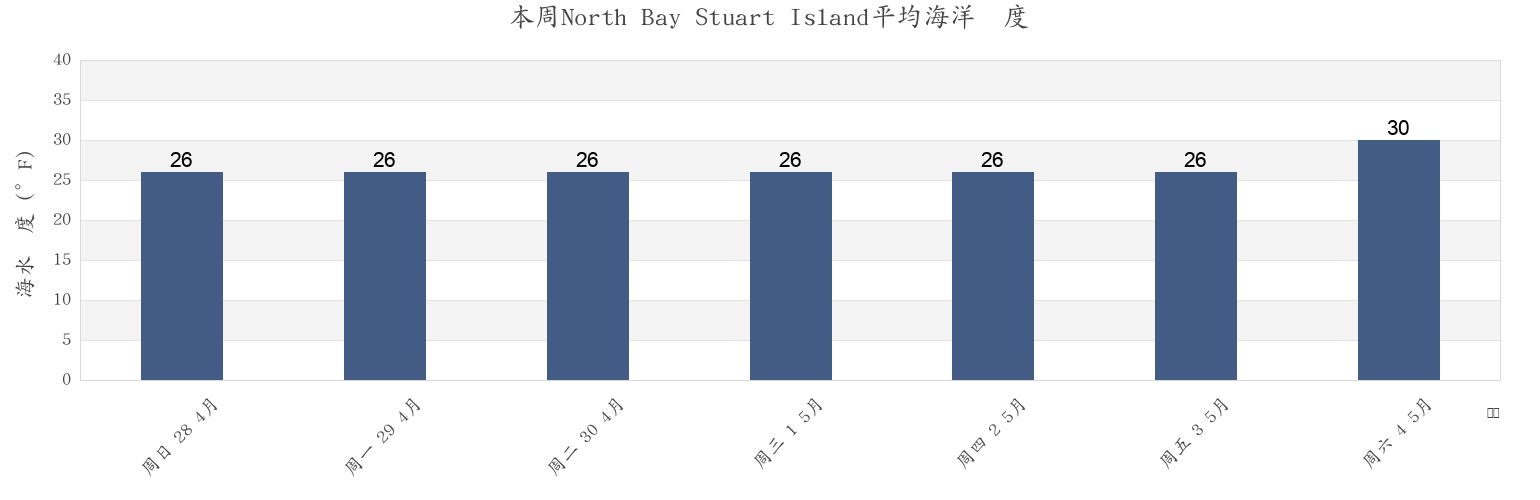 本周North Bay Stuart Island, Nome Census Area, Alaska, United States市的海水温度