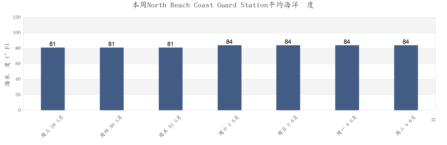 本周North Beach Coast Guard Station, Broward County, Florida, United States市的海水温度