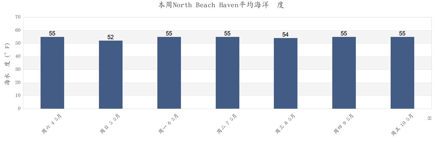本周North Beach Haven, Ocean County, New Jersey, United States市的海水温度
