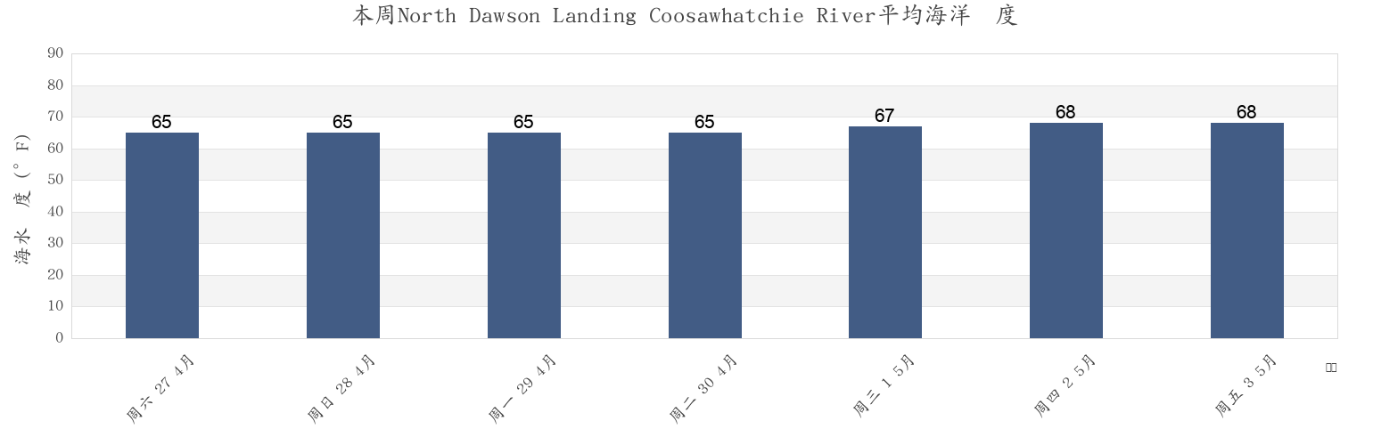 本周North Dawson Landing Coosawhatchie River, Jasper County, South Carolina, United States市的海水温度