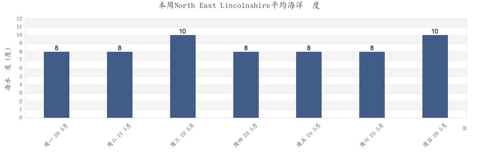 本周North East Lincolnshire, England, United Kingdom市的海水温度
