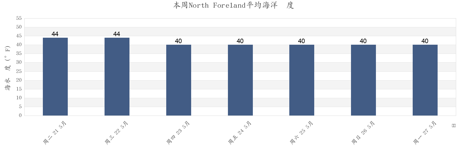 本周North Foreland, Anchorage Municipality, Alaska, United States市的海水温度