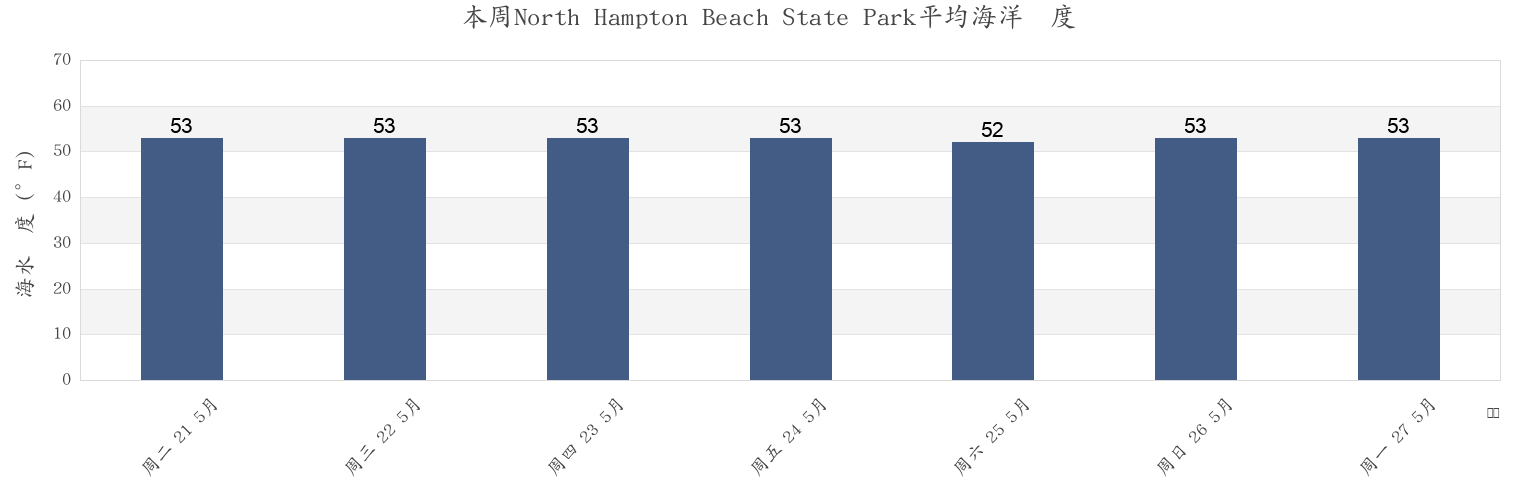 本周North Hampton Beach State Park, Rockingham County, New Hampshire, United States市的海水温度