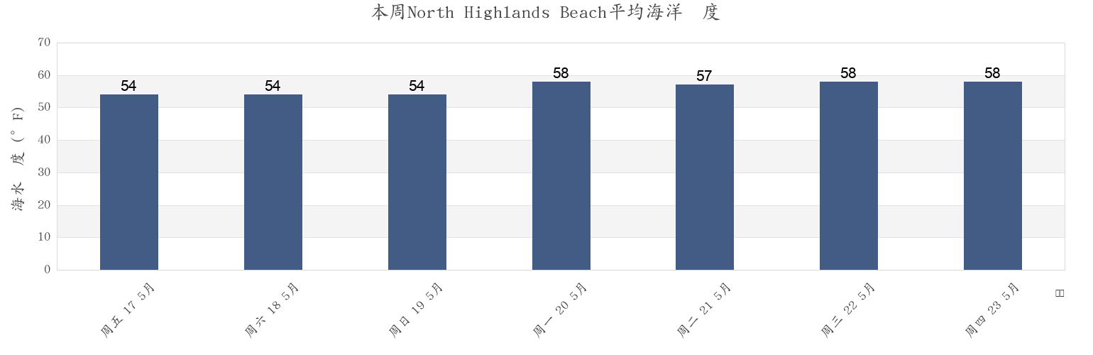 本周North Highlands Beach, Cape May County, New Jersey, United States市的海水温度