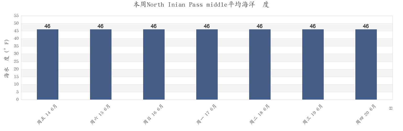 本周North Inian Pass middle, Hoonah-Angoon Census Area, Alaska, United States市的海水温度