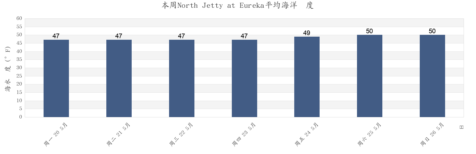 本周North Jetty at Eureka, Humboldt County, California, United States市的海水温度