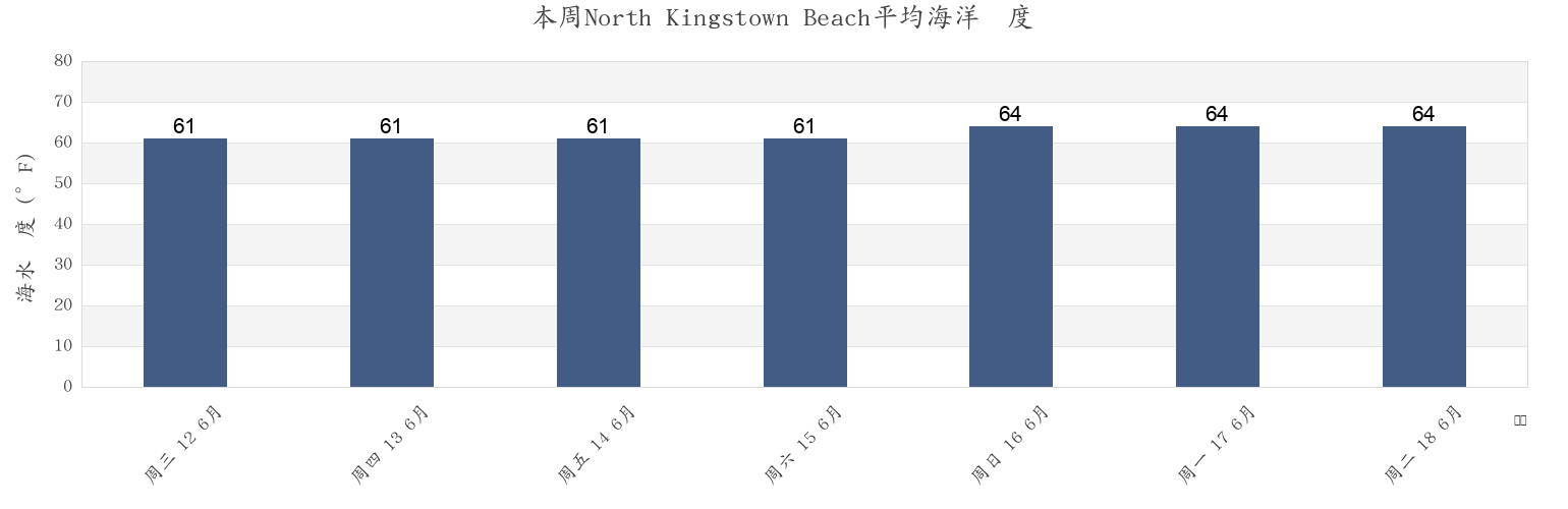 本周North Kingstown Beach, Washington County, Rhode Island, United States市的海水温度