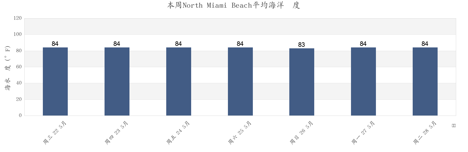 本周North Miami Beach, Miami-Dade County, Florida, United States市的海水温度