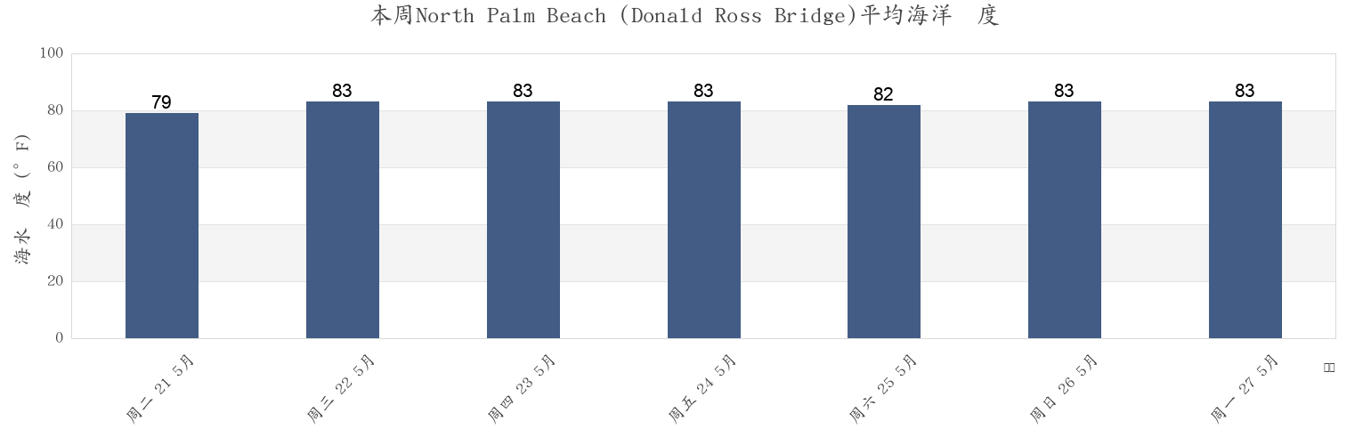本周North Palm Beach (Donald Ross Bridge), Palm Beach County, Florida, United States市的海水温度