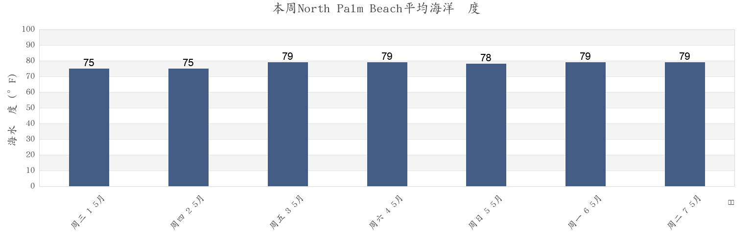 本周North Palm Beach, Palm Beach County, Florida, United States市的海水温度