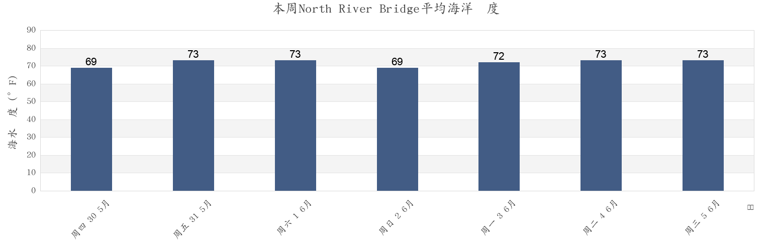 本周North River Bridge, Carteret County, North Carolina, United States市的海水温度