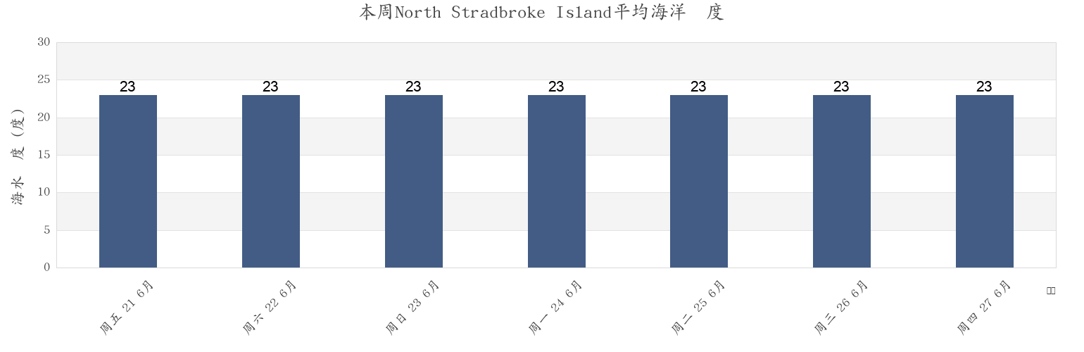 本周North Stradbroke Island, Redland, Queensland, Australia市的海水温度
